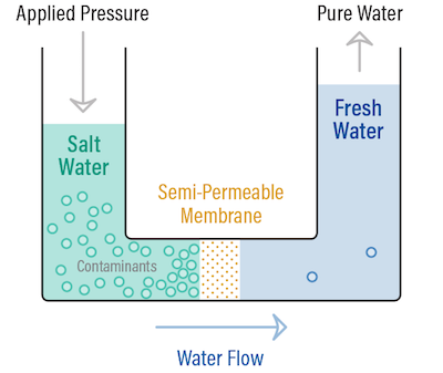 reverse osmosis