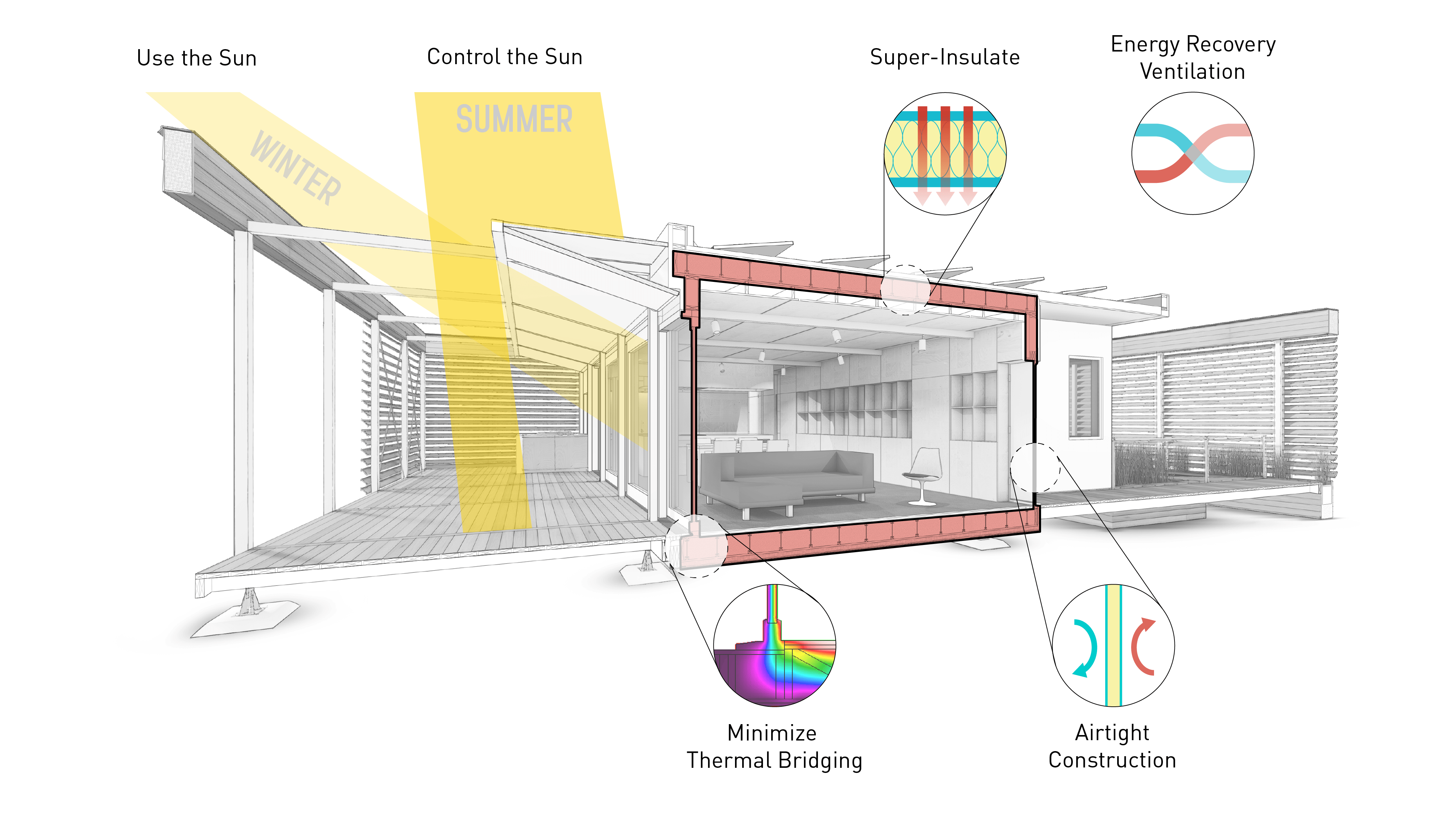 httpswww.popsci.comsitespopsci.comfilesimages201503passive_house_principles_diagram_0.png