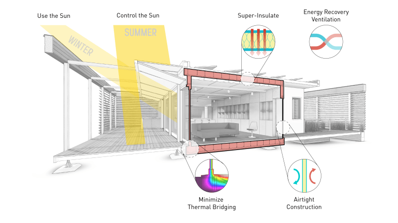 httpswww.popsci.comsitespopsci.comfilesimages201503passive_house_principles_diagram_0.png