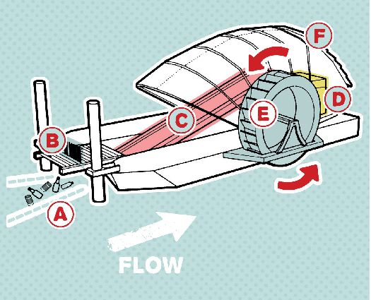 A Waterwheel That Picks Up Floating Trash