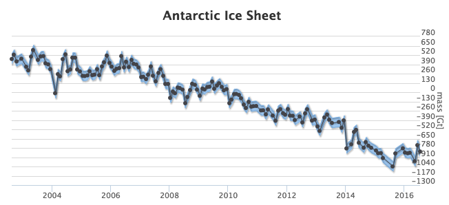Antarctica lost 100 gigatons of ice per year between 2002 and 2016.