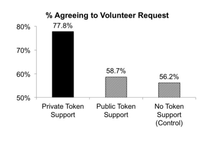 Just Liking A Cause Doesn’t Help: Internet Slacktivism Harms Charities