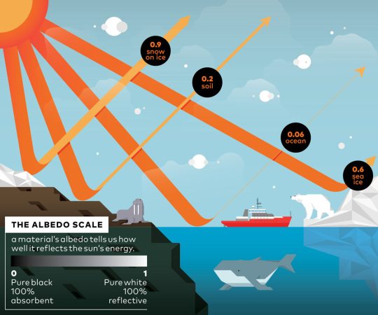 30 percent of the energy sent to Earth bounces back into outer space. Climate change could upend that.