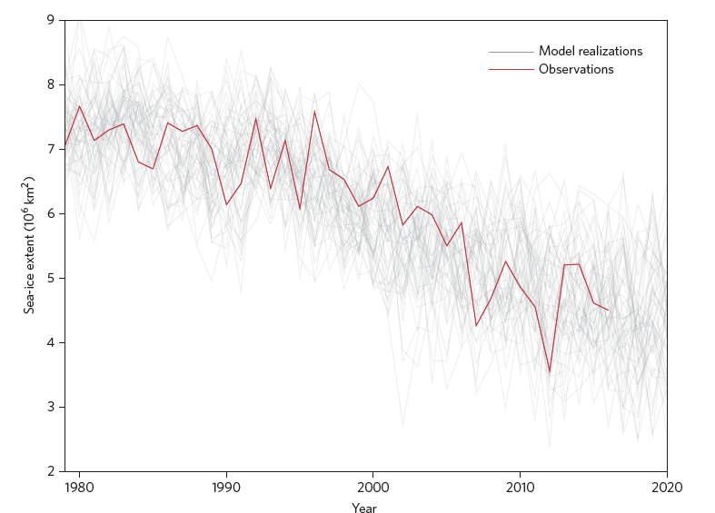 arctic sea ice trends