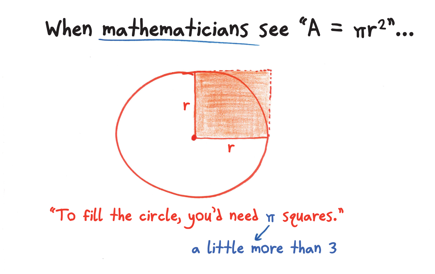 area of circle sketch