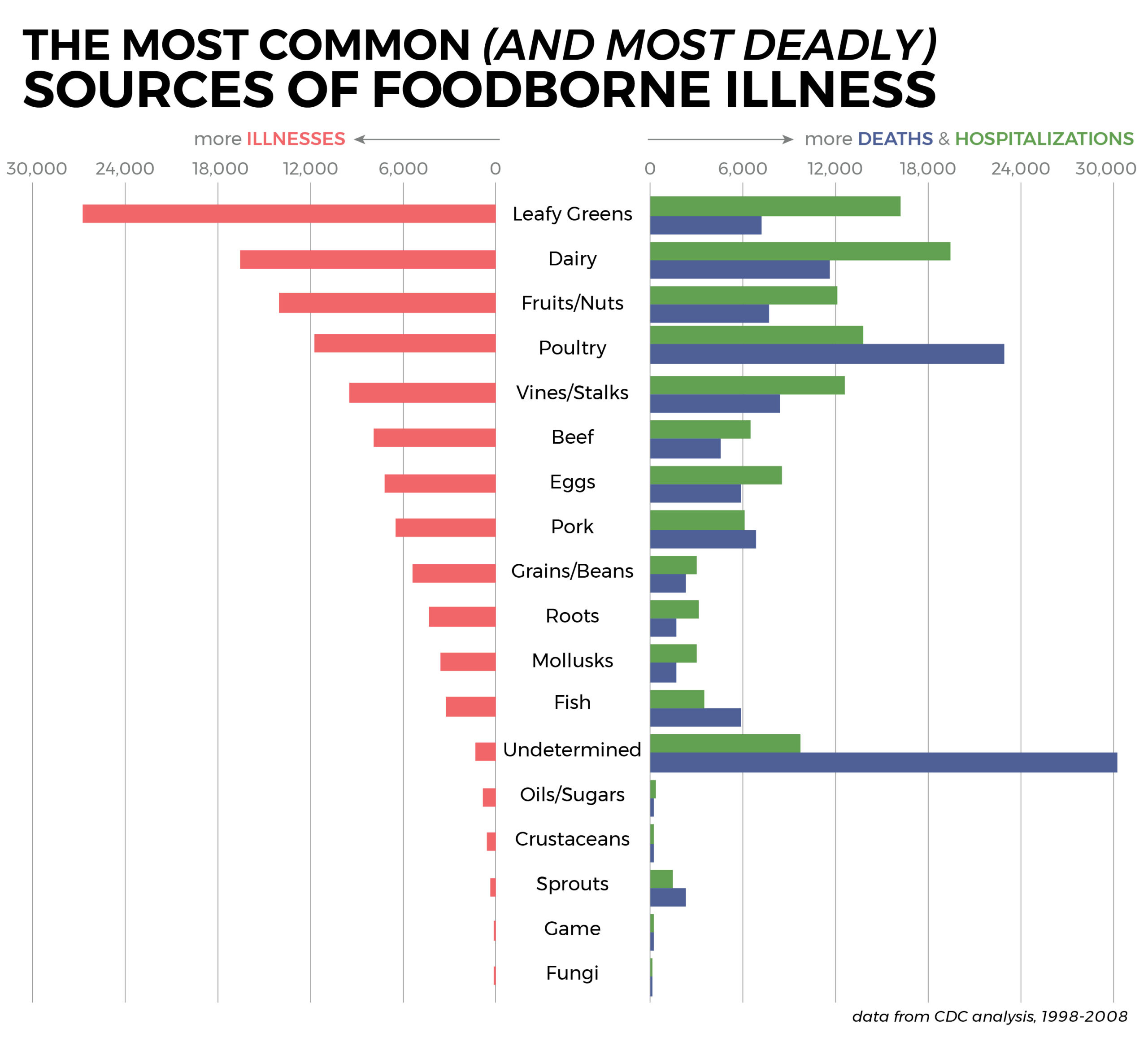 most common and most dangerous foodborne illnesses