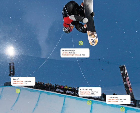 Engineering The Ideal Olympian: Real-Time Data For Going Big In The Half-Pipe