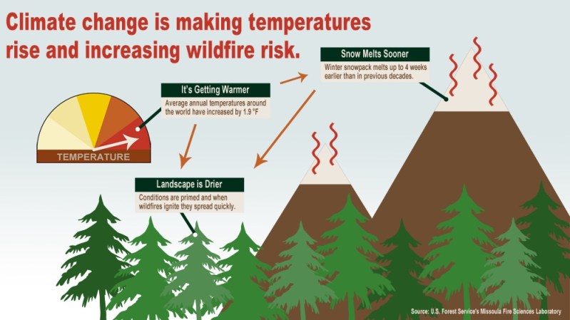 Wildfires Have Burned More Than 2.6 Million Acres So Far This Year