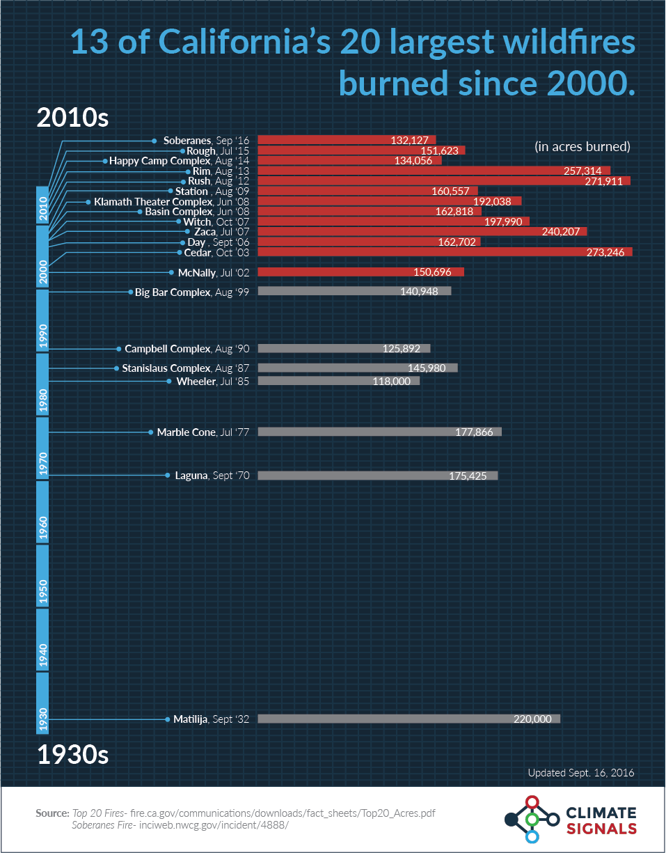 a chart on the destructiveness of california wildfires