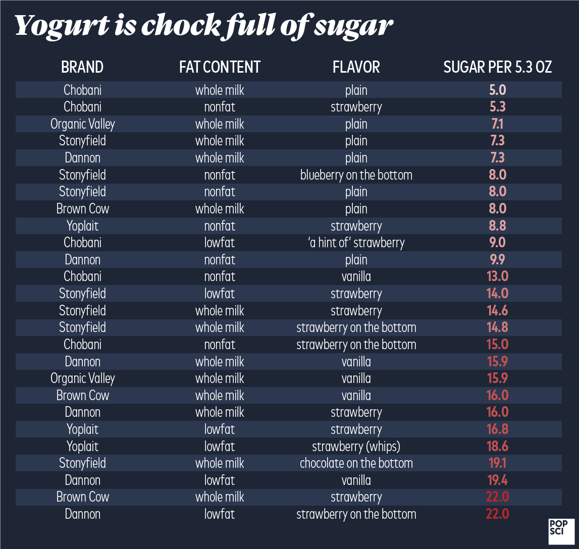 yogurt sugar