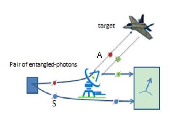 Quantum Radar China