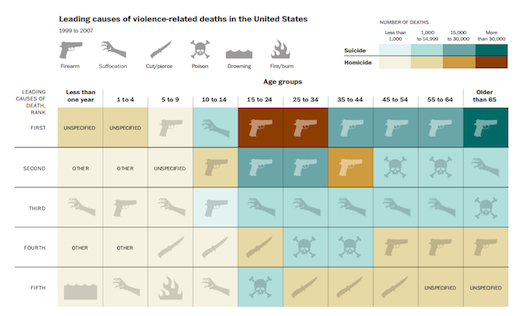 Violent Deaths chart