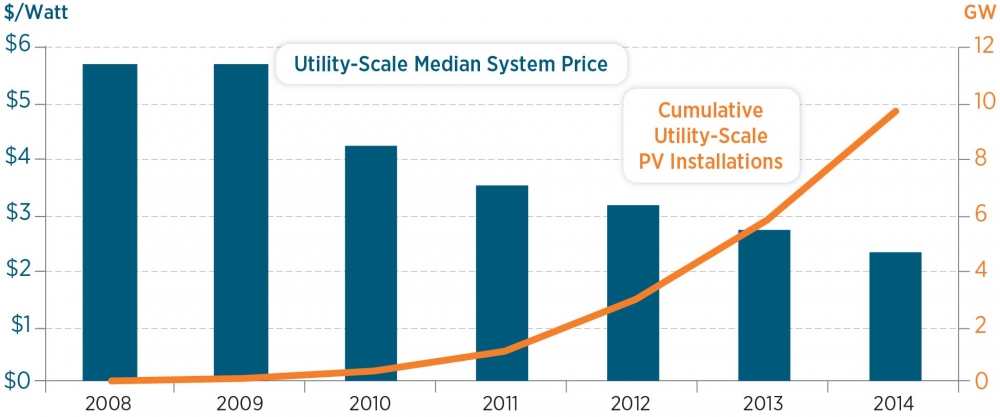 solar prices and installation