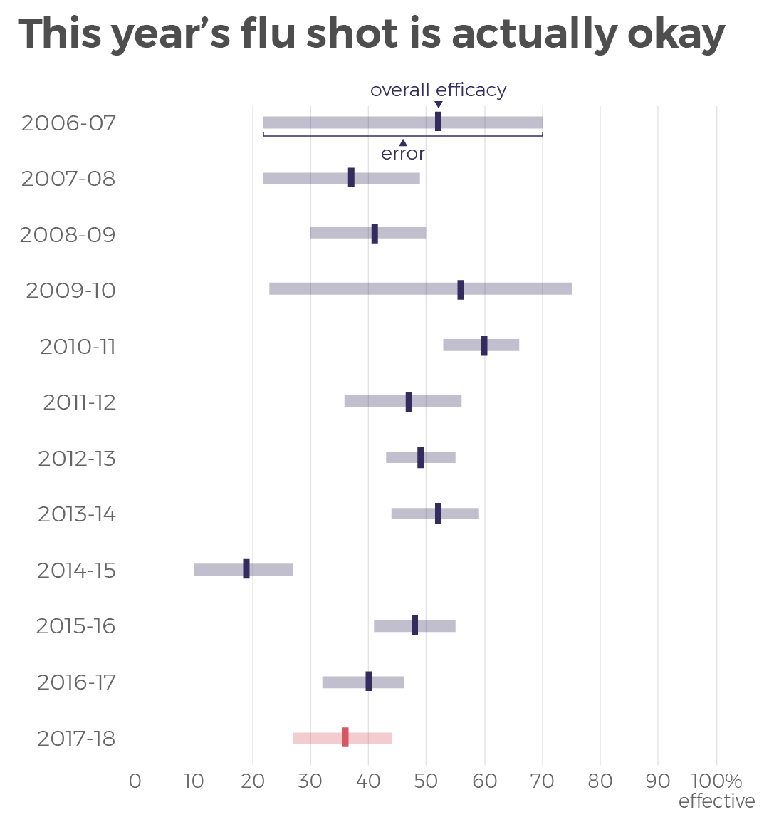 flu vaccine efficacy