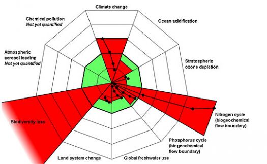 Comparing and Graphing Nine Environmental Threats, Researchers Find Unexpected Evils