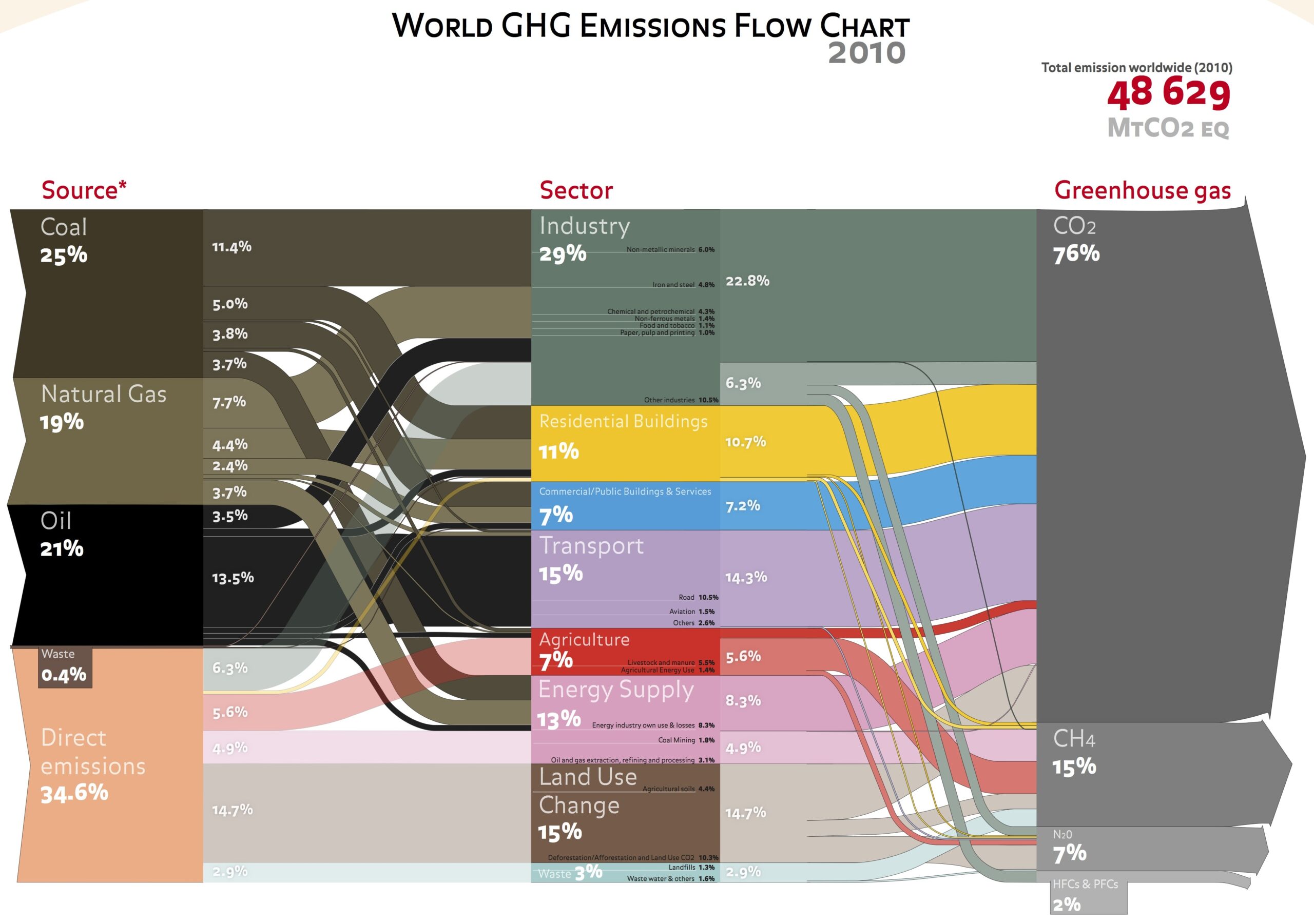 2010 World Greenhouse Gas Emissions Flowchart