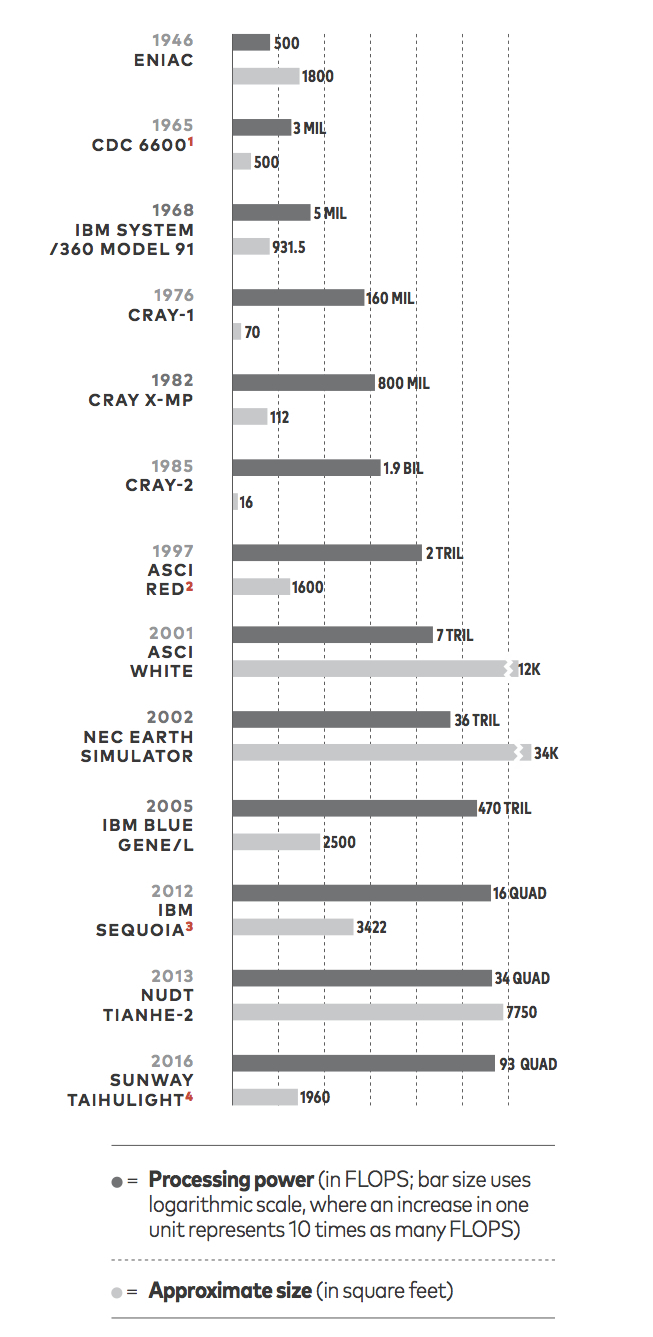 Supercomputers over time