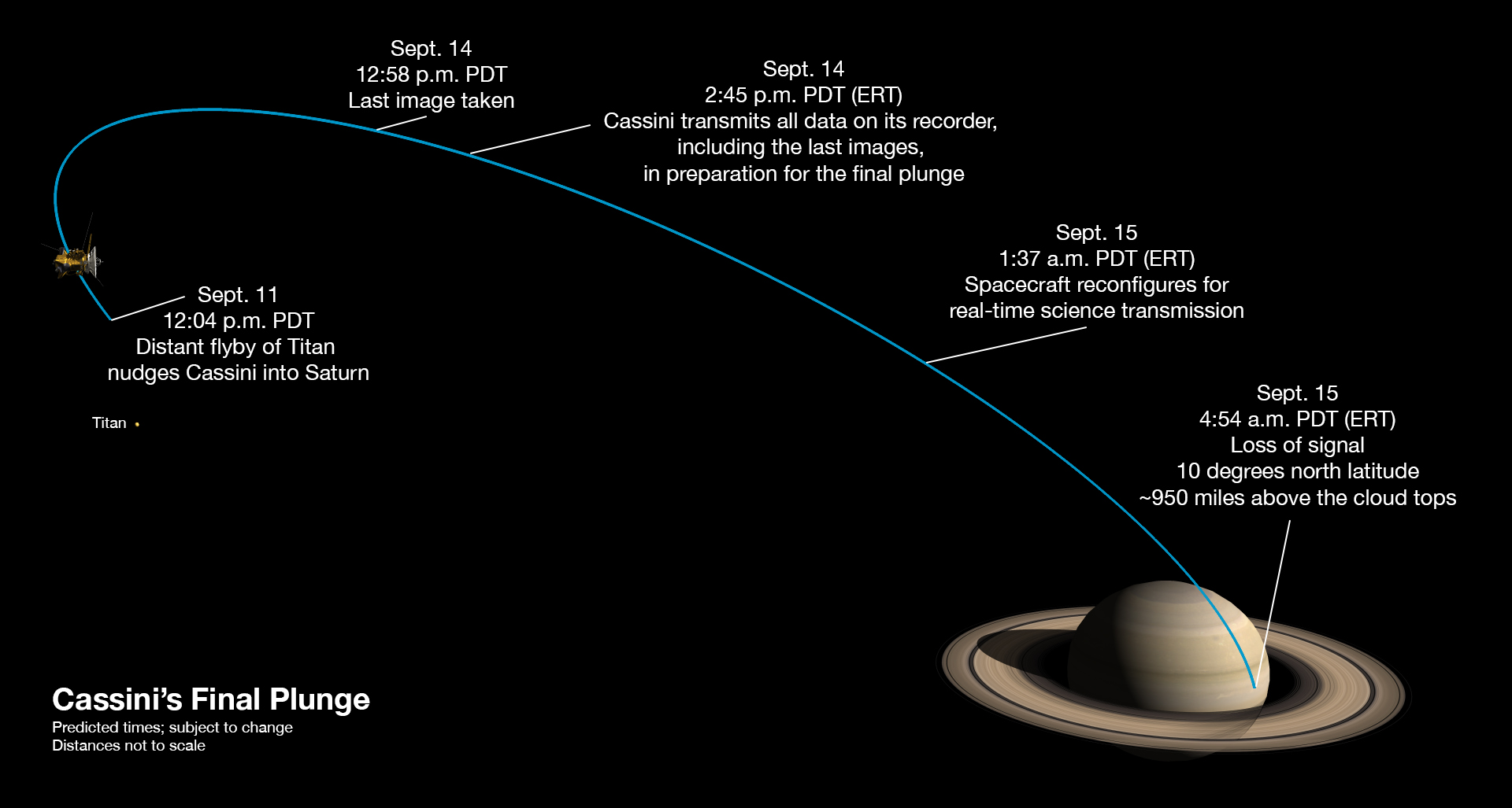 Cassini's plunge