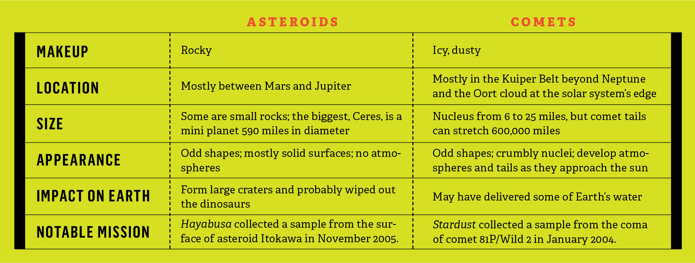 httpswww.popsci.comsitespopsci.comfilesimport2014Space20rocks20chart_0.jpg