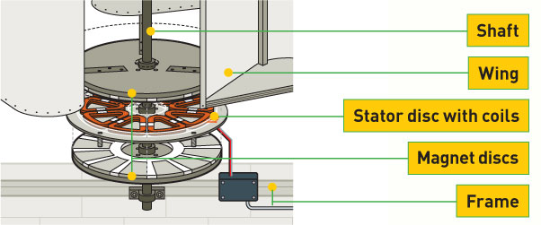 The interior parts of a DIY vertical wind turbine. Illustration.