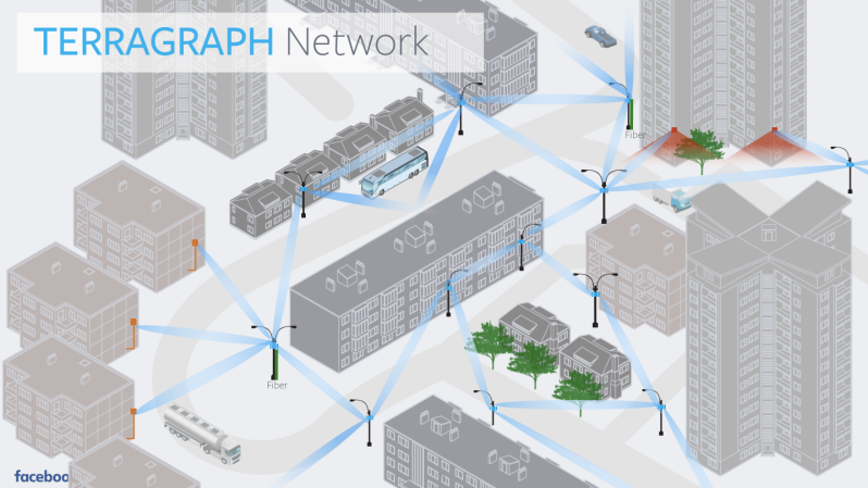 A diagram showing how Terragraph will be wirelessly connected.