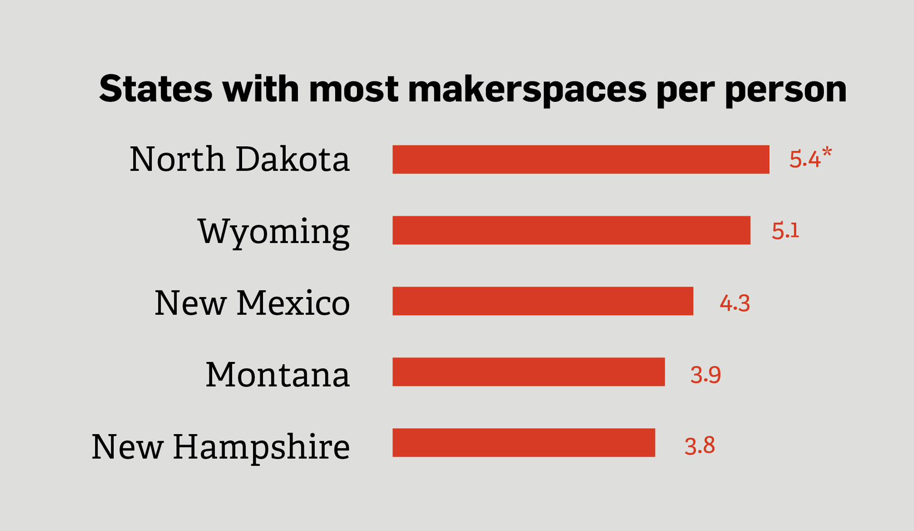 States With The Most Makerspaces Per Person