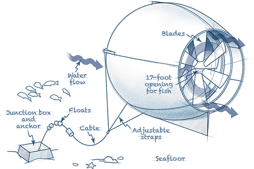 A Generator That Harnesses Energy From Ocean Currents