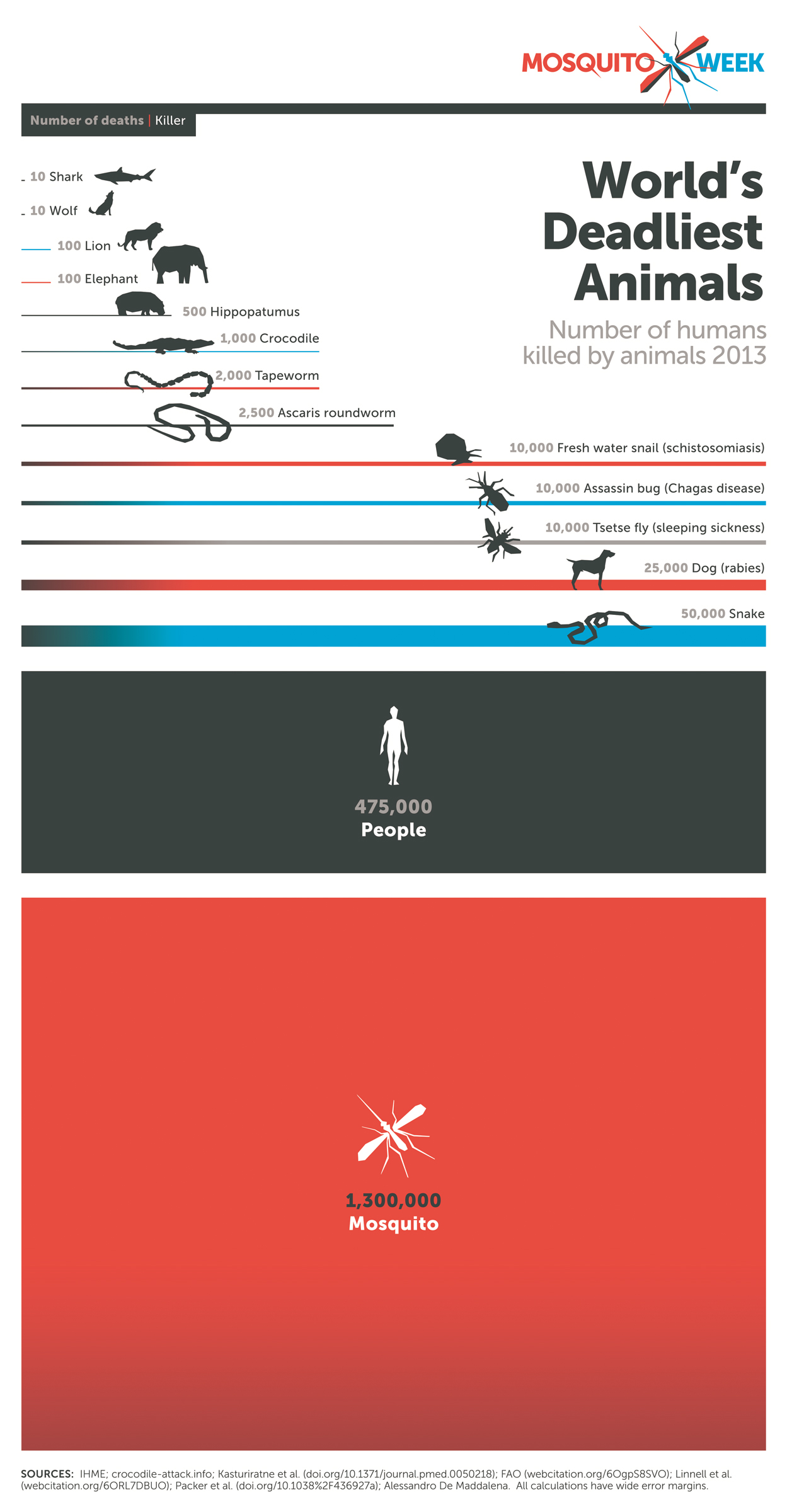 httpswww.popsci.comsitespopsci.comfilesbiggest-killers-by-gatesfoundation.jpg