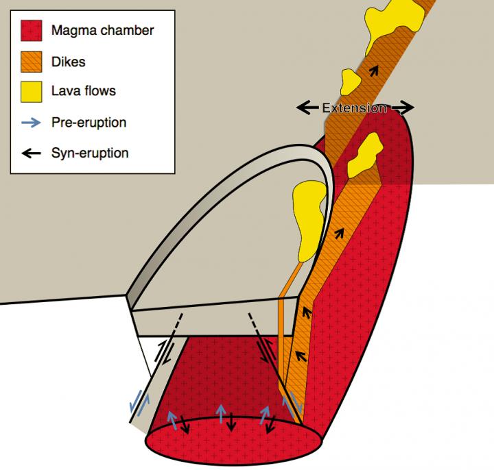 Outward Sloping Ring Fault