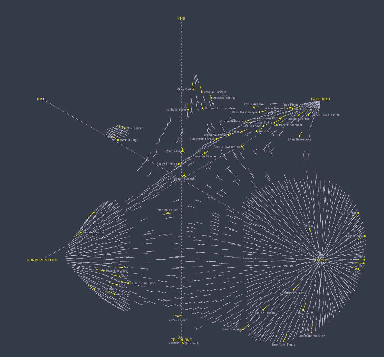 one year's worth of texting, calls, email, and other communication in one chart