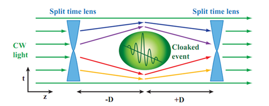 Some People Talk About Space-Time Invisibility Cloaks. At Cornell, They Built One