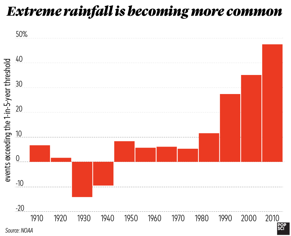 extreme rain graph