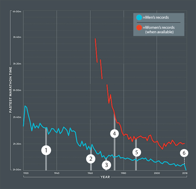 Running record chart