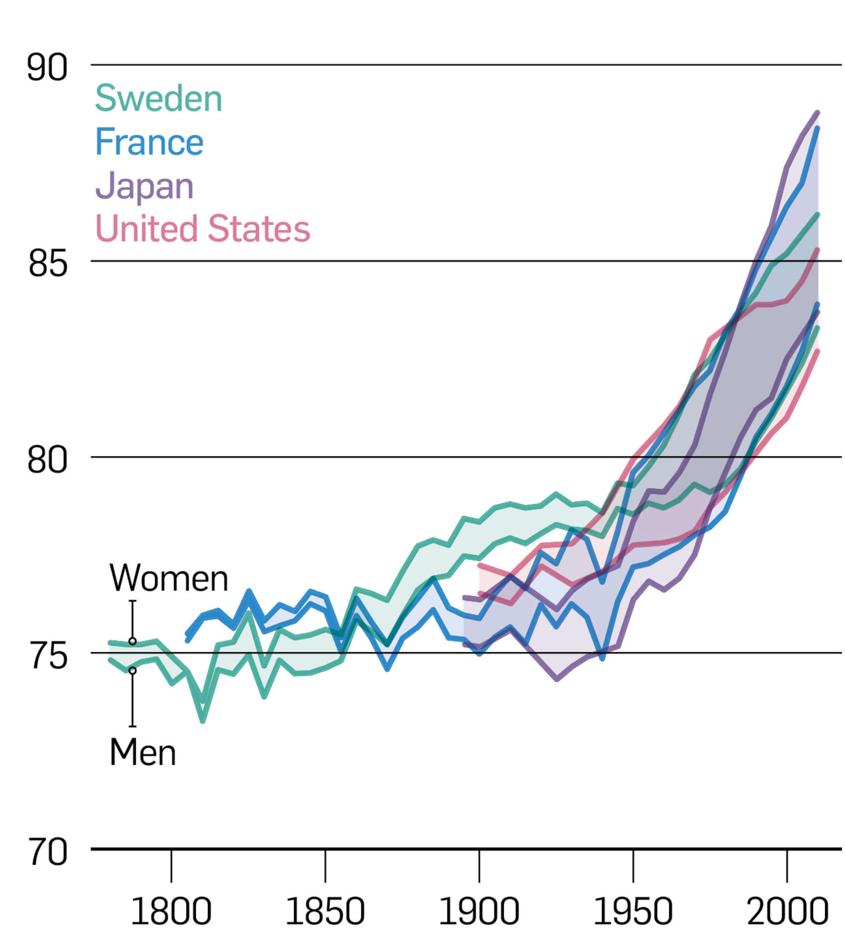 Expected age of death for 65-year-olds