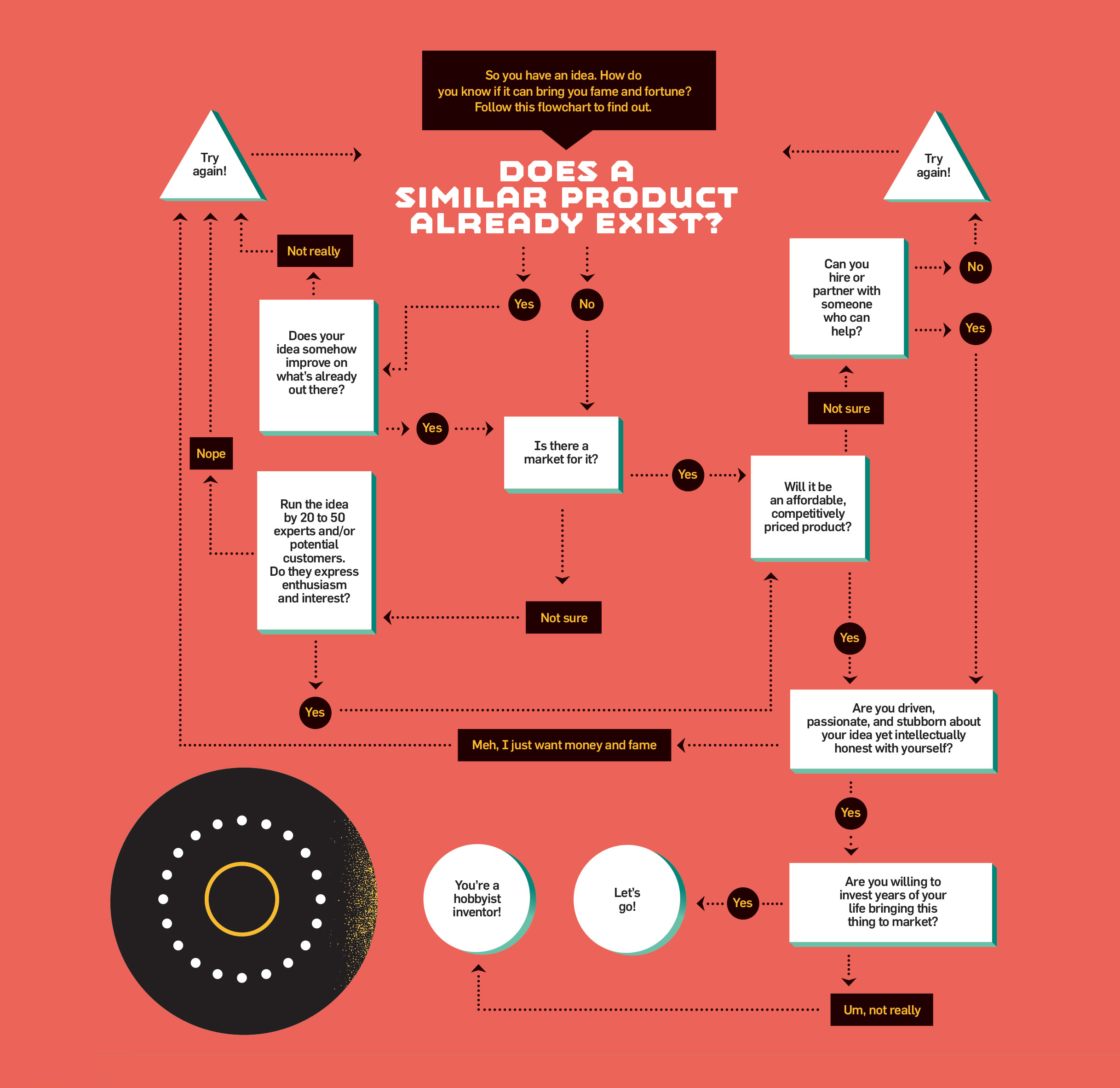 product idea flowchart