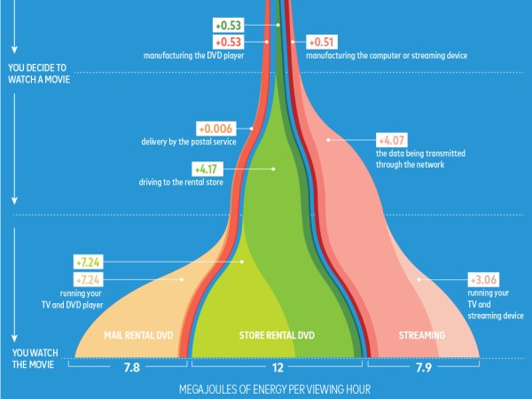 The environmental impact of watching a movie might surprise you