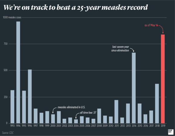 measles cases may 14 2019