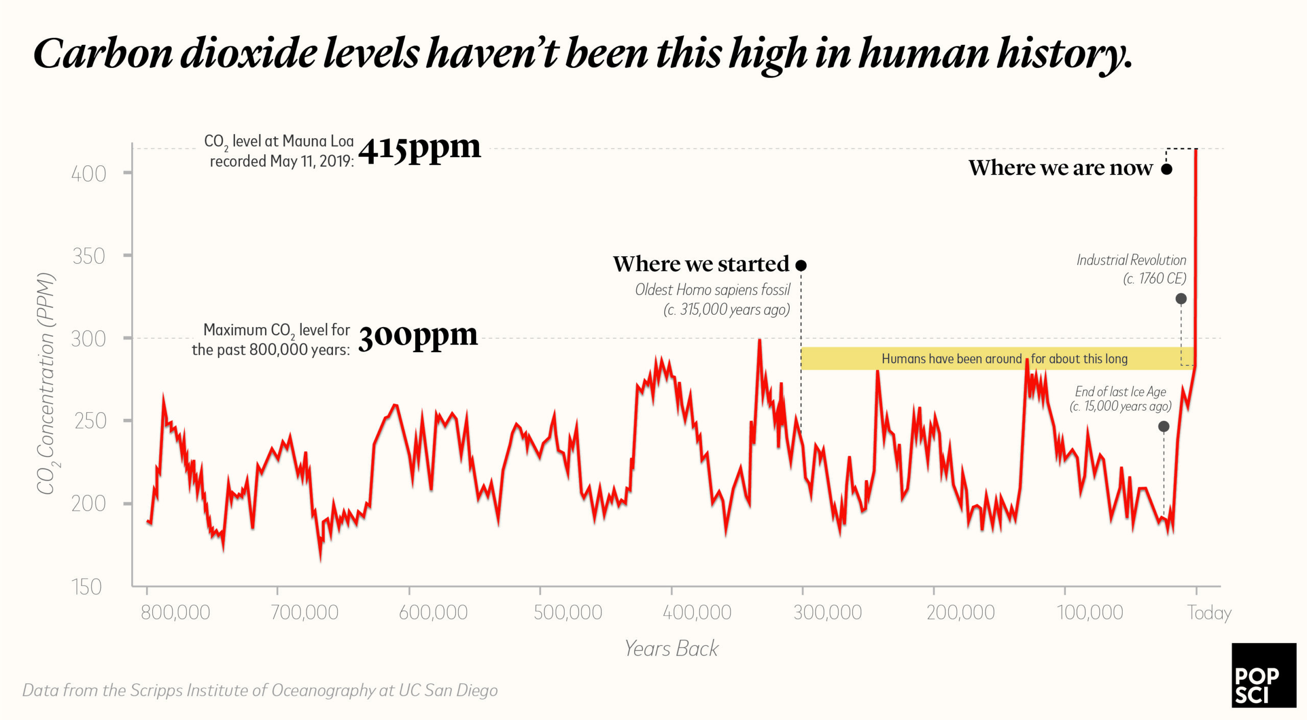 co2 is off the charts