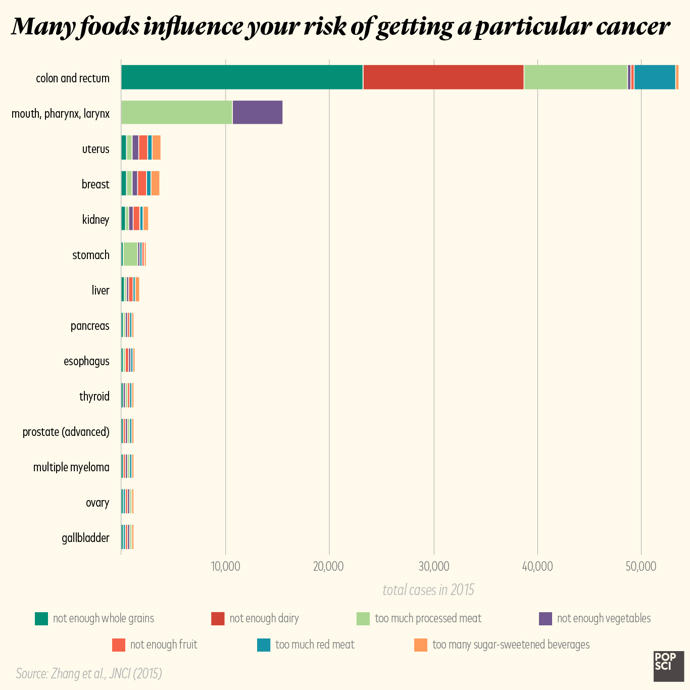 cancer cases by type diet