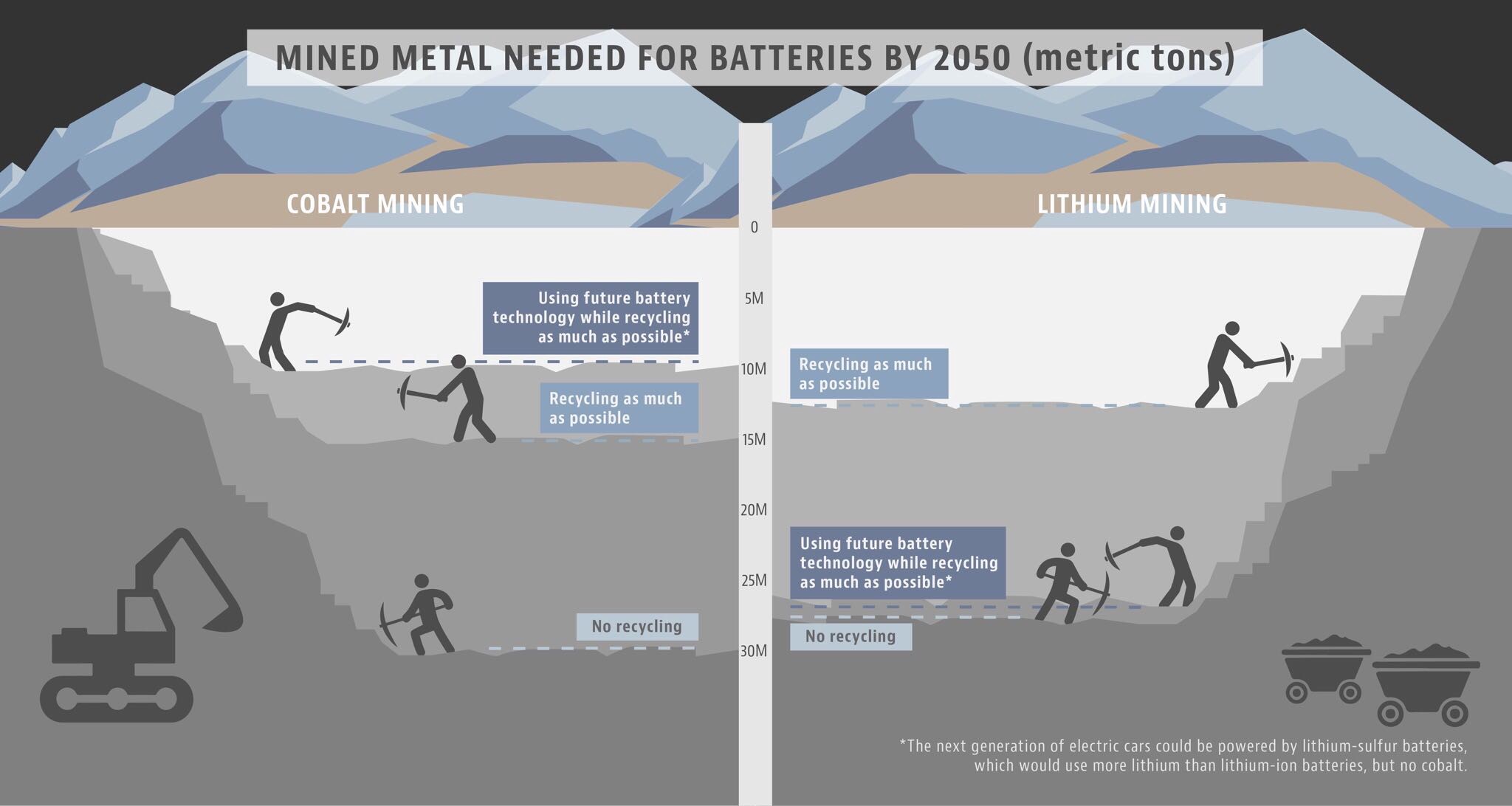 mined metal needed for batteries by 2050