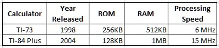 TI73 and TI-84 Calculator Specifications