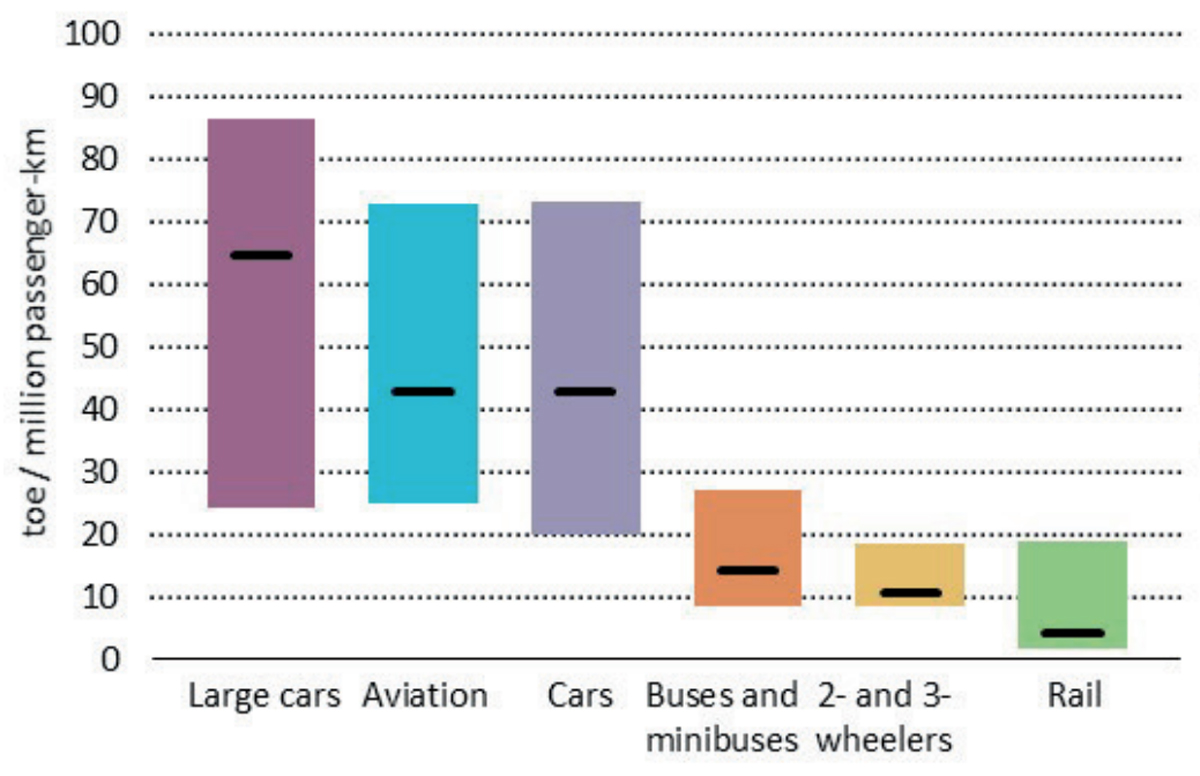 energy used per person per mile by different forms of transport