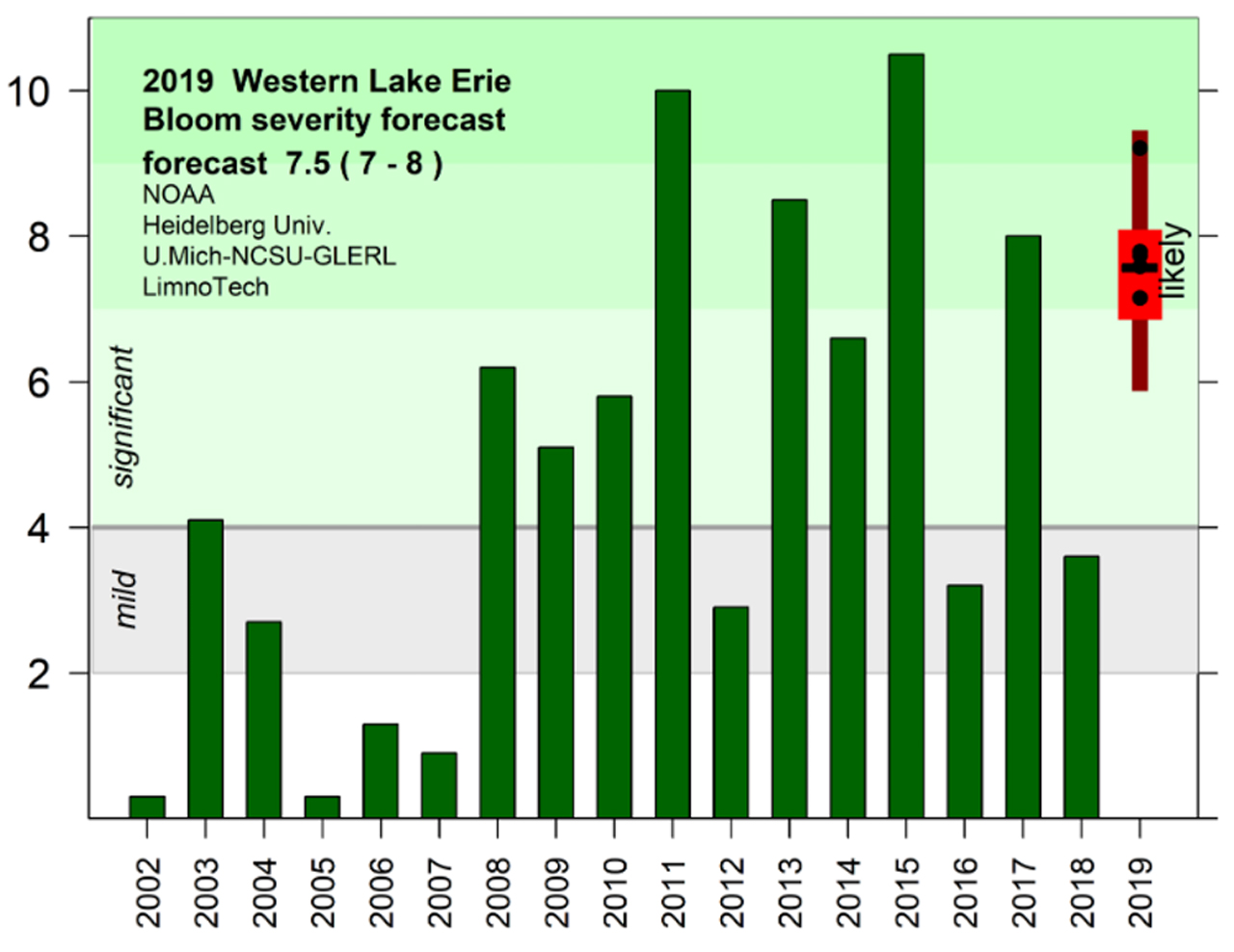 Lake Erie harmful algal bloom forecasts since 2002 chart