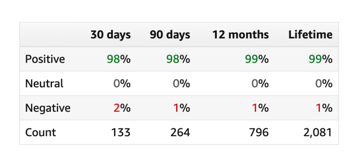 A chart showing Amazon seller statistics and ratings.