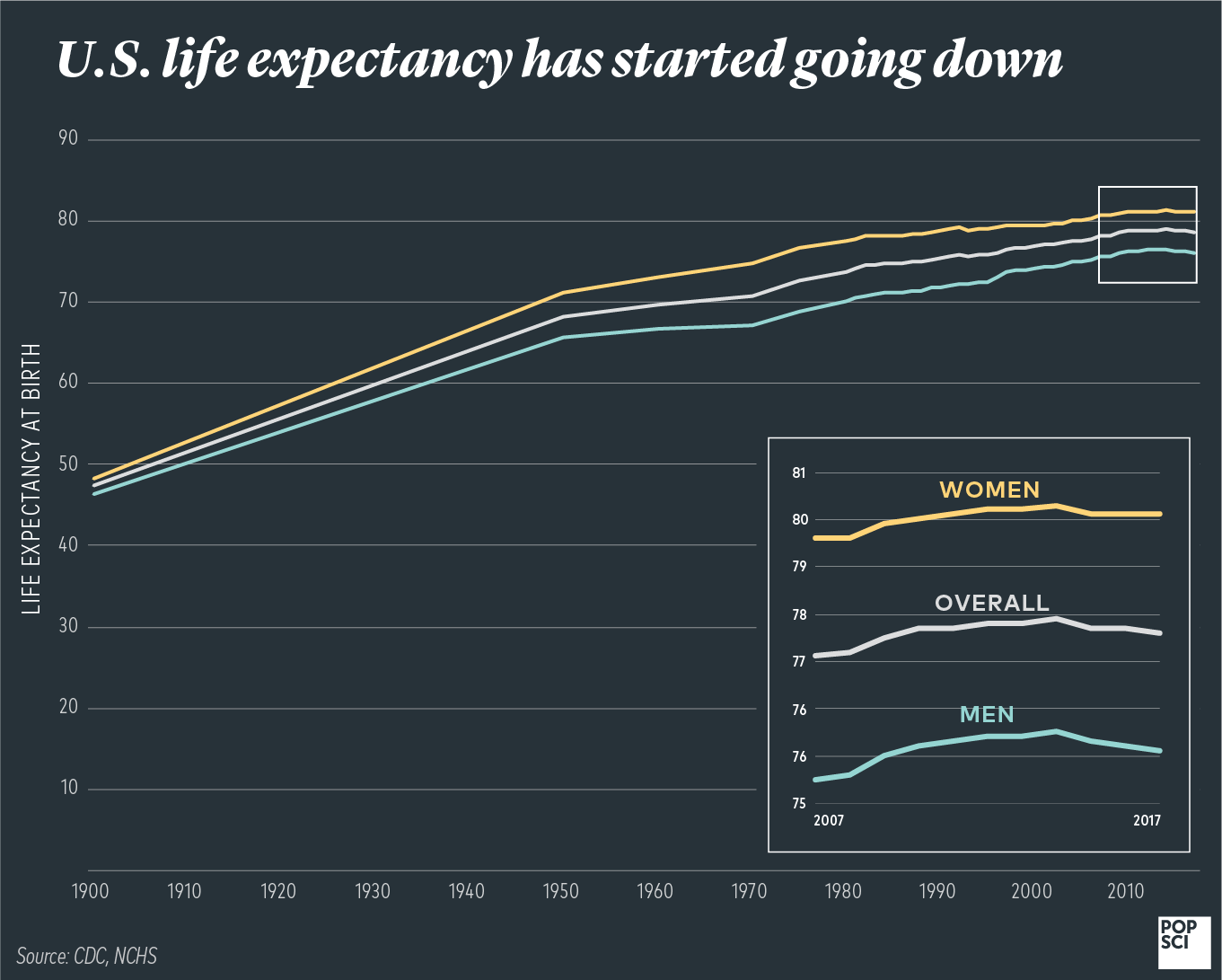 graph of US life expectancy by year, broken down by gender