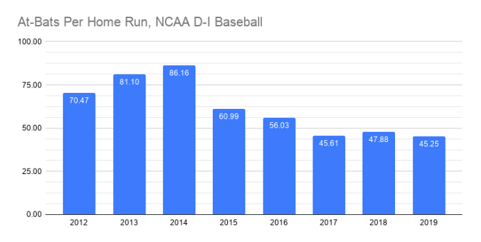 a graph showing a drop in home runs