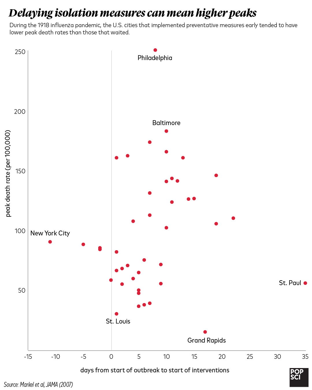 graph of peak death rate versus days between start of outbreak and start of interventions