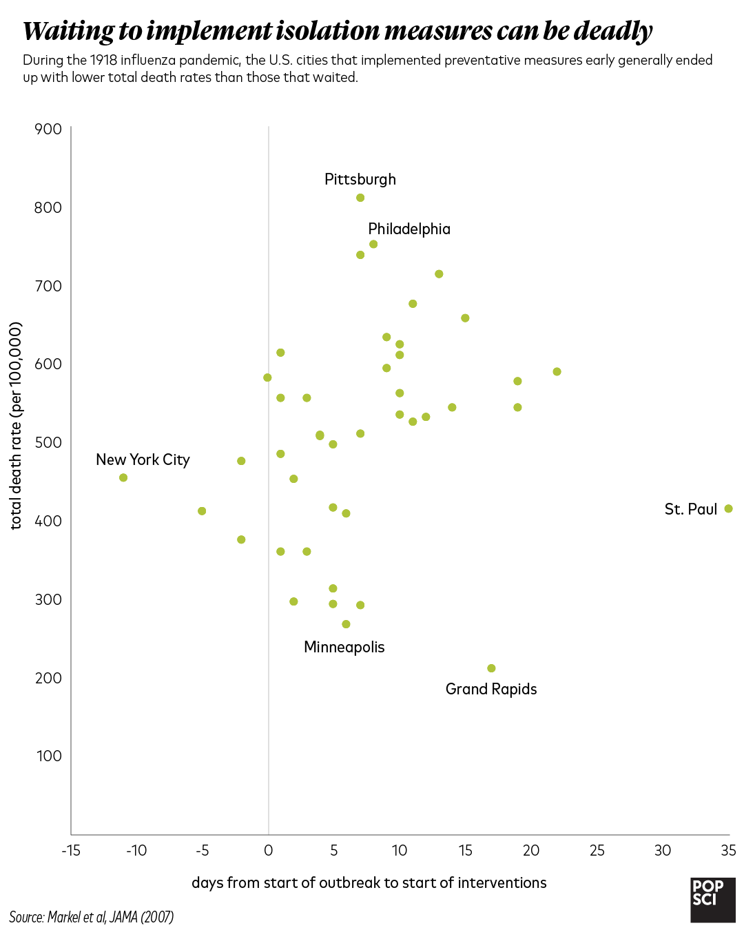 graph of total death rate versus days between start of outbreak and start of interventions