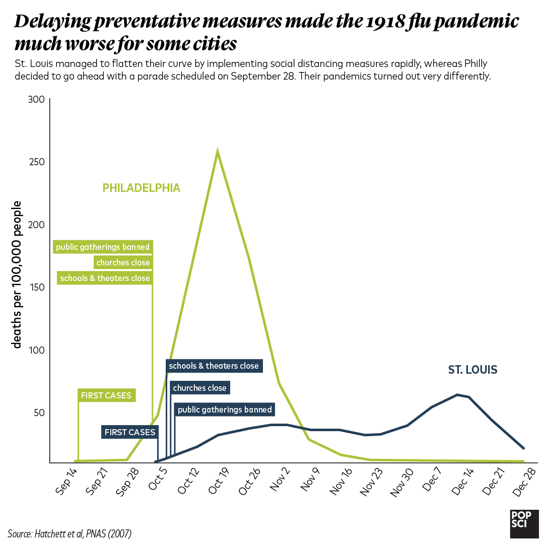 graph of philadelphia and st. louis death rates