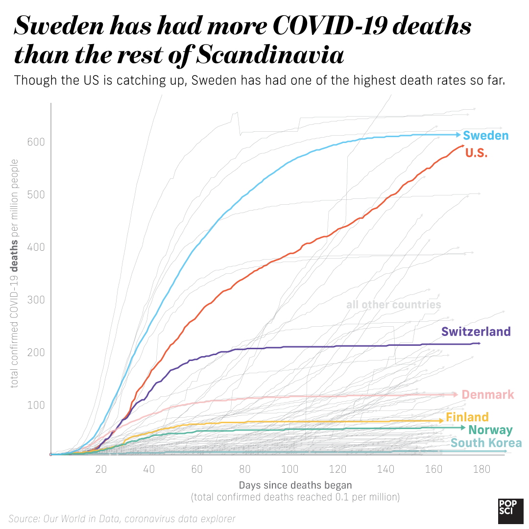 sweden covid-19 death rate compared to other countries